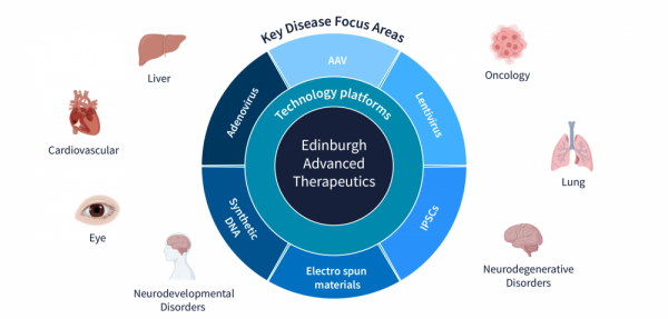 Infographic of key platforms and disease focus areas for Edinburgh Advanced Therapeutics